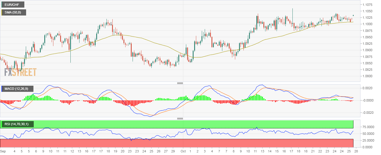 EUR/CHF technical analysis: Bounces up from key support, eyes Oct. 17 high