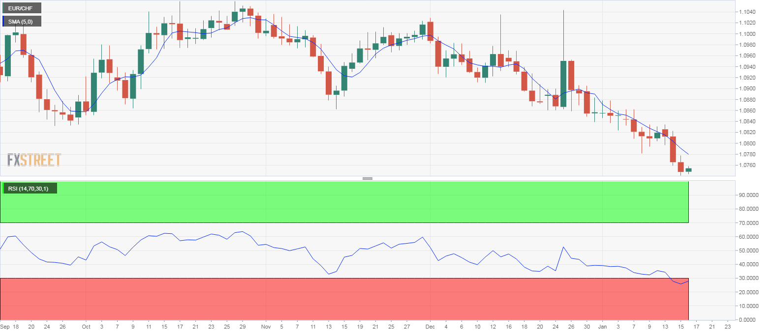 EUR/CHF Price Analysis: Attempting corrective bounce amid oversold conditions