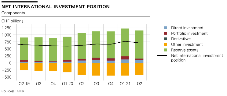 Swiss balance of payments and international investment position: Q2 2021