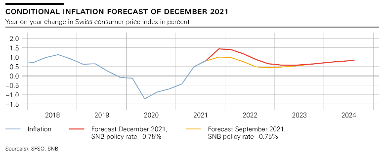 Monetary policy assessment of 16 December 2021: Swiss National Bank maintains expansionary monetary policy