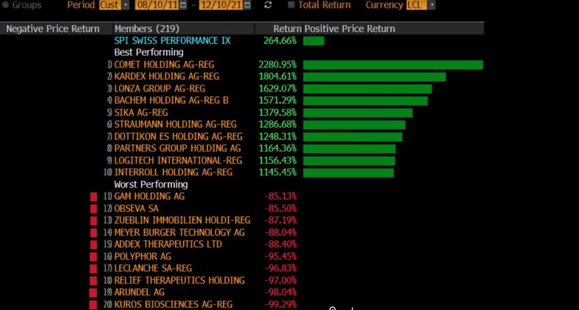 Börse – Profiteure des Tiefzinszeitalters: Die besten Aktien in der Schweiz und USA in den letzten zehn Jahren
