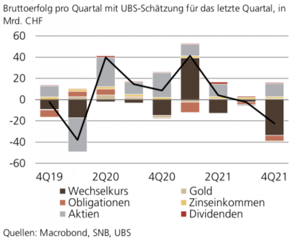 SNB profitiert von starker Aktienmarktperformance